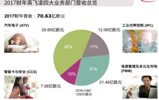 英飛凌2017年業(yè)績亮眼，2018年加速推廣SiC等新技術(shù)